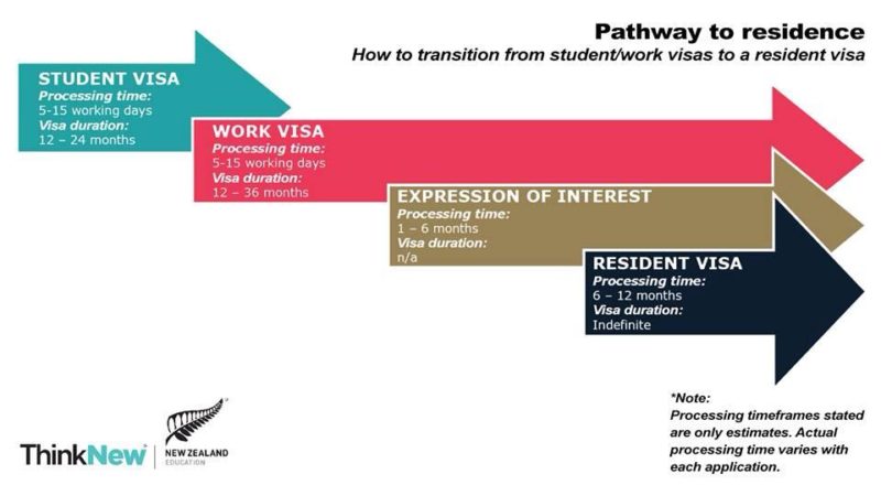 Pathway to NZ Residency